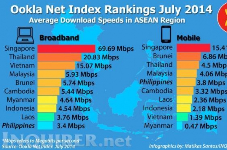 Philippine Internet slowest in ASEAN