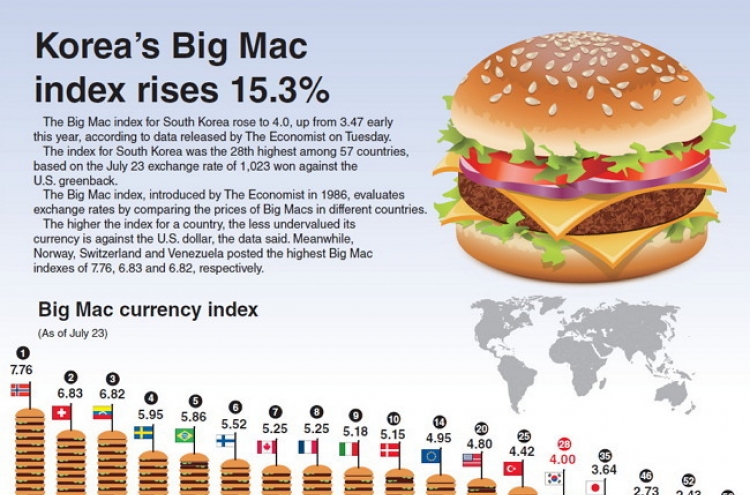 [Graphic News] Korea’s Big Mac index rises 15.3%