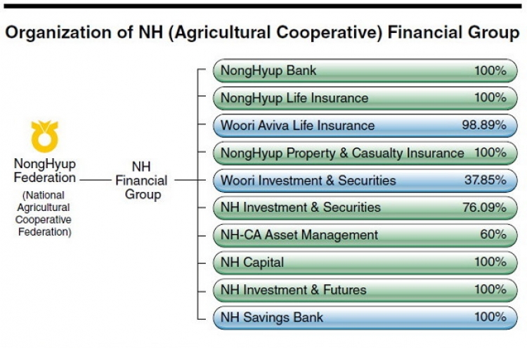 NH Financial evolves as high-profile group