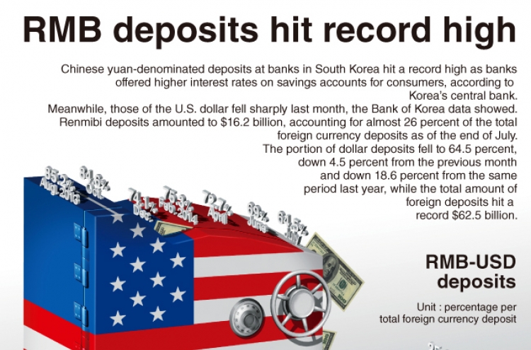 [Graphic News] RMB deposits hit record high
