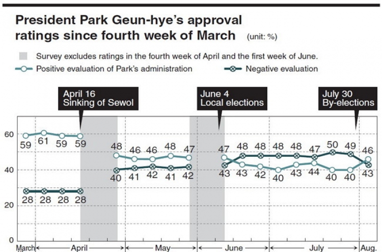 Park’s ratings rally in wake of elections