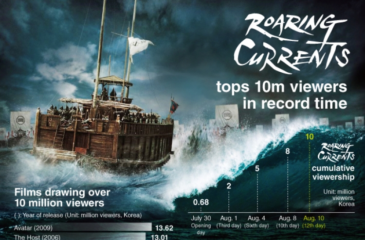 [Graphic News] ‘Roaring Currents’ tops 10 million viewers in record time