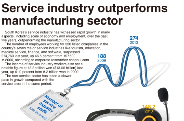 [Graphic News] Service industry outperforms manufacturing sector