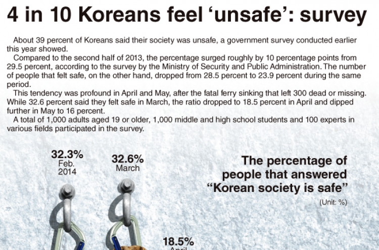 [Graphic News] 4 in 10 Koreans feel ‘unsafe’: survey