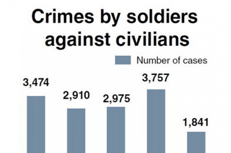 Soldiers’ crimes against civilians grow