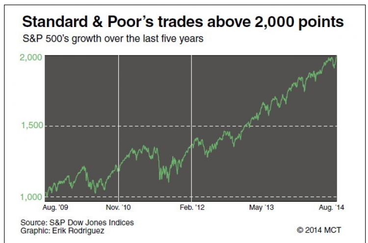 S&P 500 touches another milestone