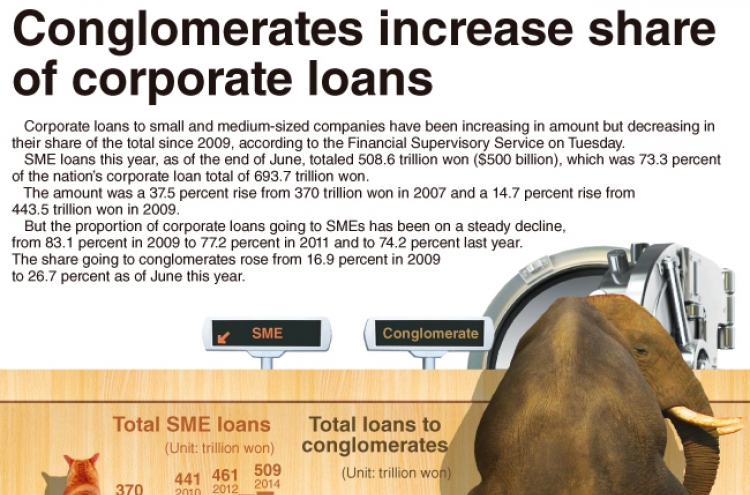 [Graphic News] Conglomerates increase share of corporate loans