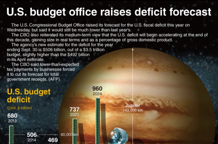 [Graphic News] U.S. budget office raises deficit forecast