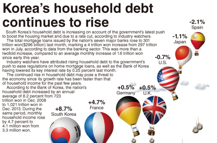 [Graphic News] Korea’s household debt continues to rise