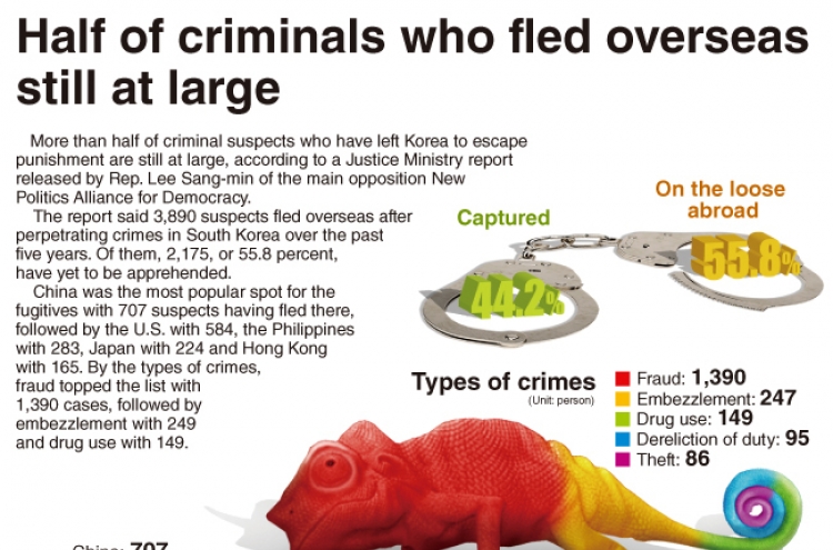 [Graphic News] Half of criminals who fled overseas still at large