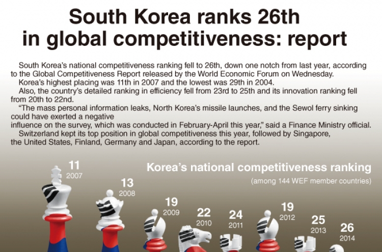 [Graphic News] South Korea’s ranks 26th in global competitiveness: report