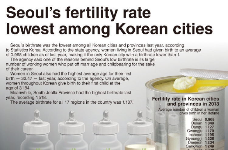 [Graphic News] Seoul’s fertility rate lowest among Korean cities