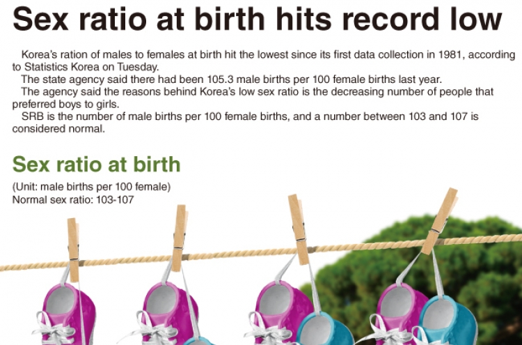 [Graphic News] Male-female birth ratio hits record low