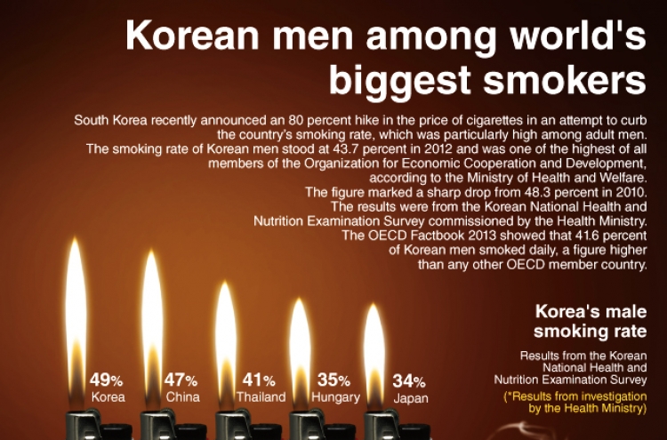 [Graphic News] Korean men among world’s biggest smokers