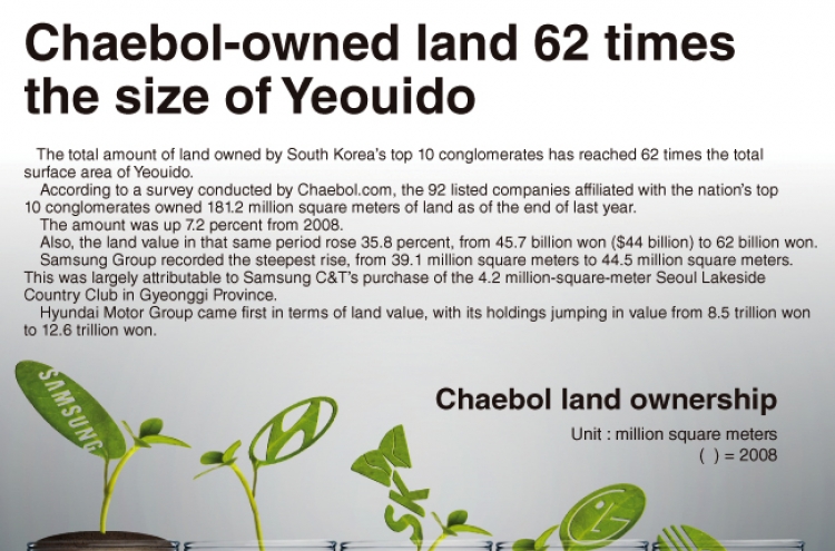 [Graphic News] Chaebol-owned land 62 times the size of Yeouido