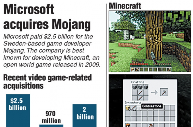 Microsoft powers up game platform with ‘Minecraft’