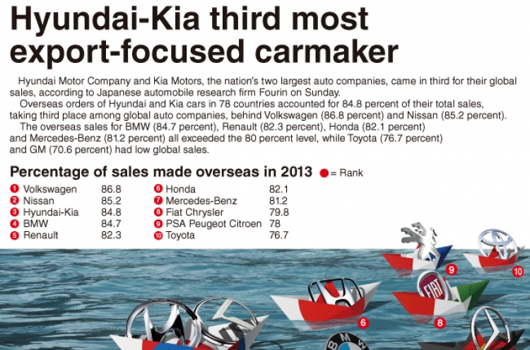 [Graphic News] Hyundai, Kia came in third in global sales