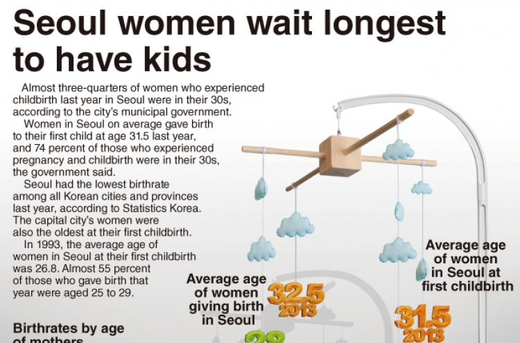 [Graphic News] Seoul women wait longest to have kids