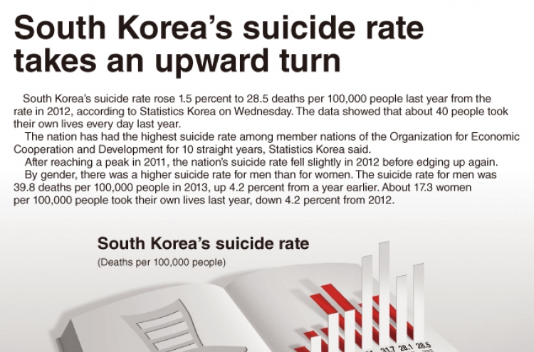 [Graphic News] South Korea’s suicide rate takes an upward turn