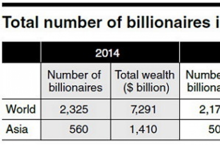 [SUPER RICH] Asia’s top 10 billionaires