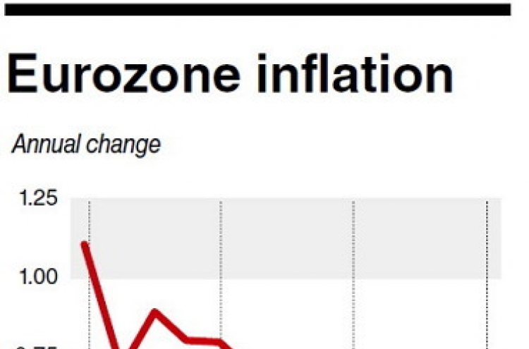 ECB under pressure as inflation falls again