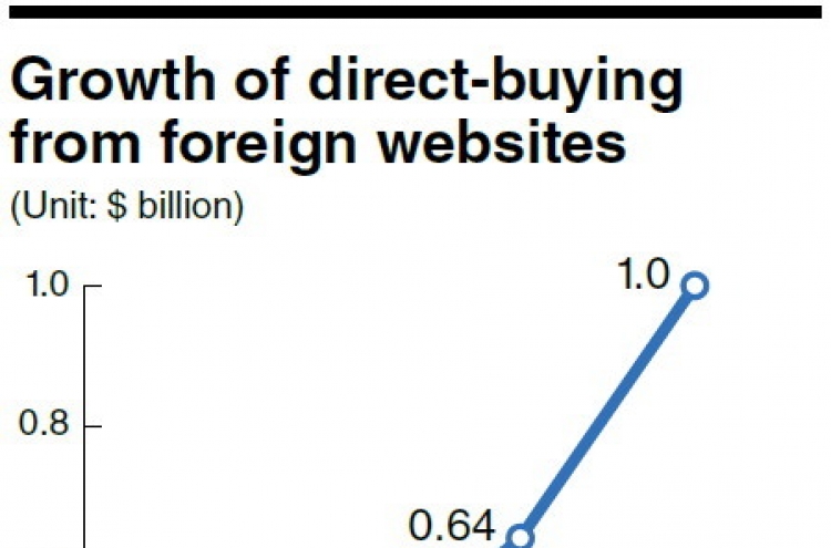 Buying from foreign sites continues to rise