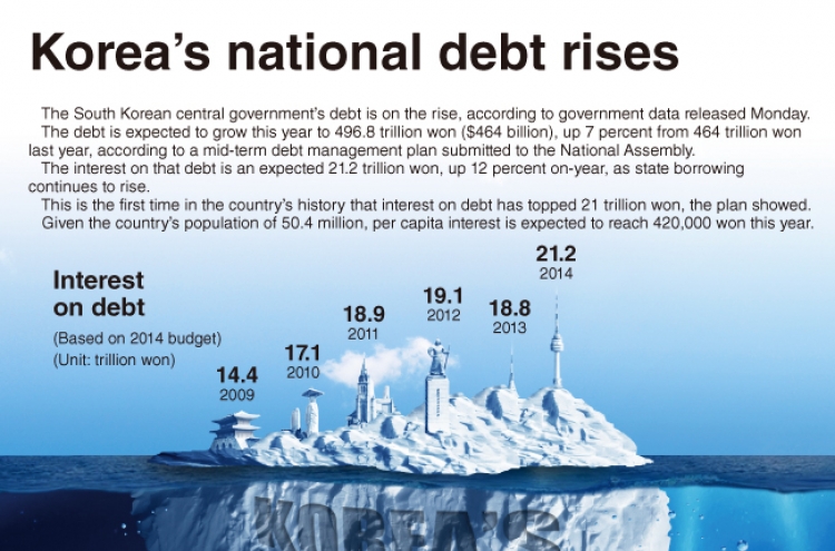 [Graphic News] Korea’s national debt rises