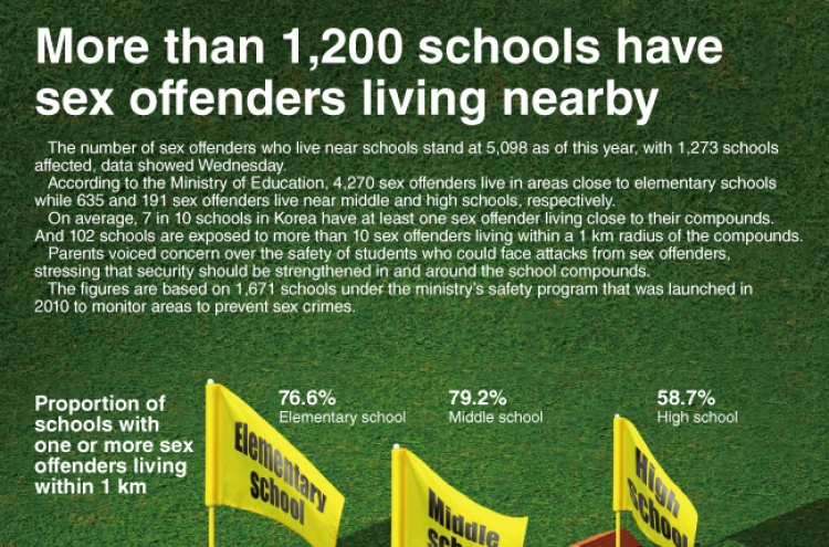 [Graphic News] More than 1,200 schools have sex offenders living nearby