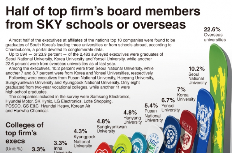 [Graphic News] Half of major firms’ board members come from SKY, overseas schools