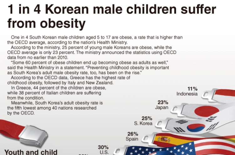 [Graphic News] 1 in 4 Korean boys suffers from obesity