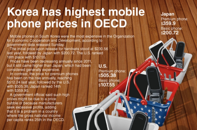 [Graphic News] Korea has highest mobile phone prices in OECD