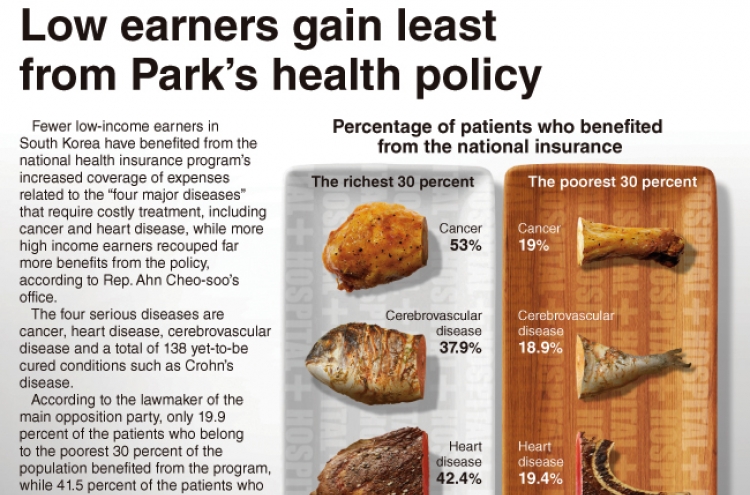 [Graphic News] Low earners gain least from Park’s health policy