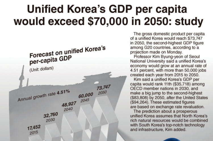 [Graphic News] Unified Korea’s per-capita GDP to $70,000 in 2050: study