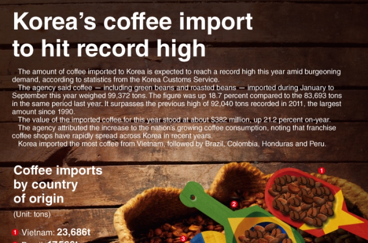 [Graphic News] Korea’s coffee imports to hit record