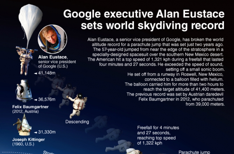 [Graphic News] Google executive Alan Eustace sets world skydiving record