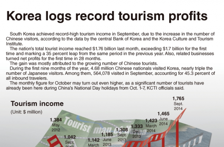 [Graphic News] Korea logs record tourism profitsTourism