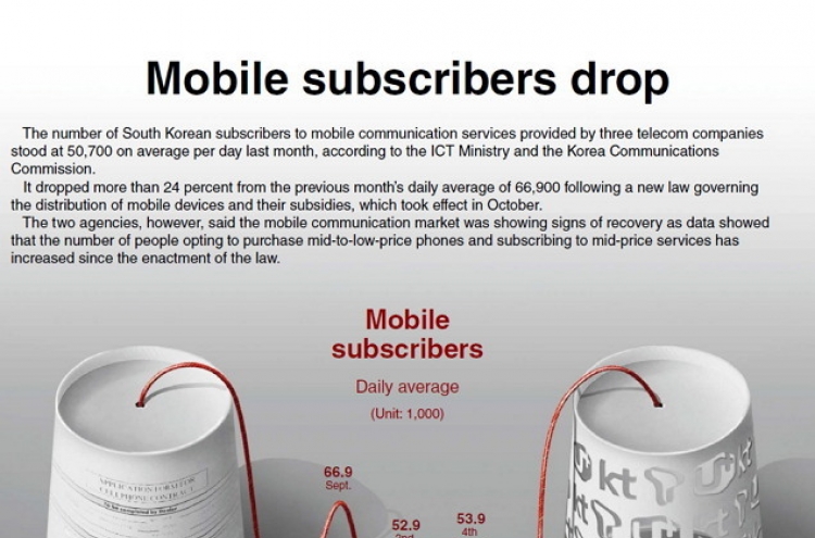 [Graphic News] Mobile subscribers drop