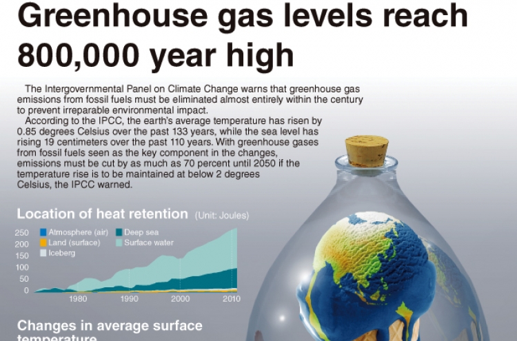 [Graphic News] Greenhouse gas levels reaches 800,000-year high