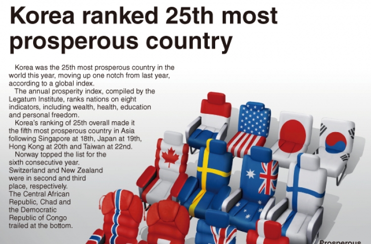 [Graphic News] Korea ranked 25th most prosperous country