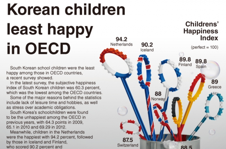 [Graphic News] Korean children least happy in OECD