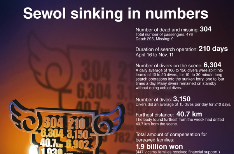 [Graphic News] Sewol sinking in numbers