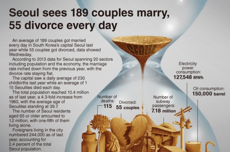 [Graphic News] Seoul sees 189 couples marry, 55 divorce every day