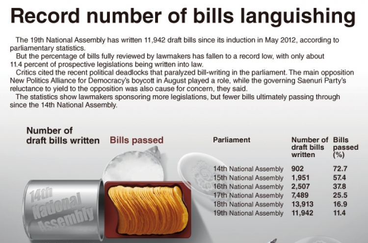 [Graphic News] Record number of bills languishing