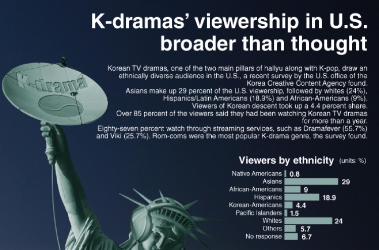 [Graphic News] K-dramas’ viewership in U.S. broader than thought