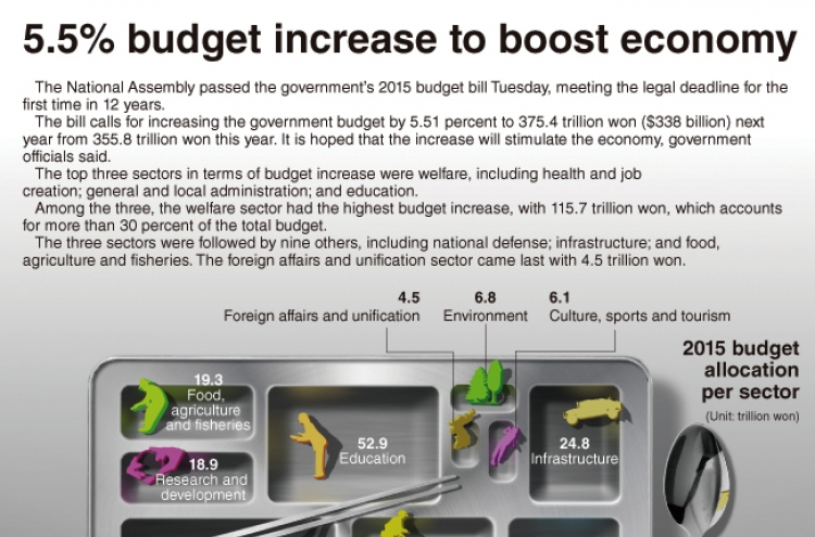 [Graphic News] 5.5% budget increase to boost economy