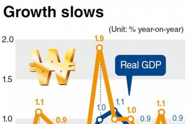 Economy grows 0.9% in Q3: BOK