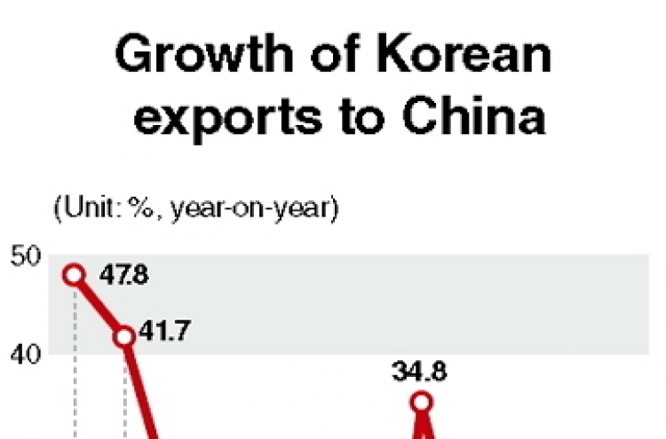 Korea’s exports to China face minus growth