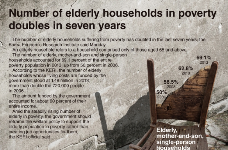 [Graphic News] Number of elderly households in poverty doubles in seven years