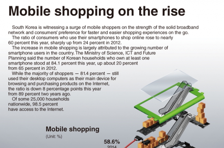 [Graphic News] Mobile shopping on the rise