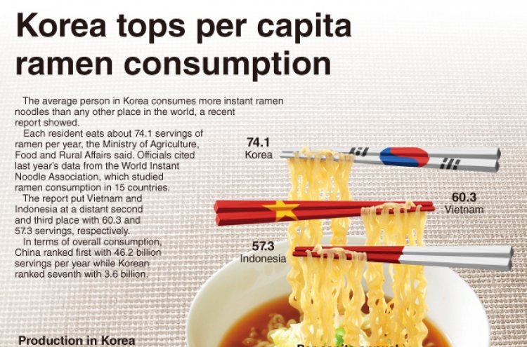 [Graphic News] Korea tops per capita ramen consumption